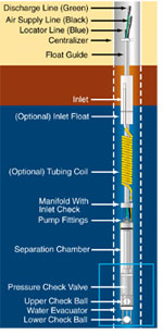 A Ferret olajlefölözõ fázisszeparátor szivattyú felépítése